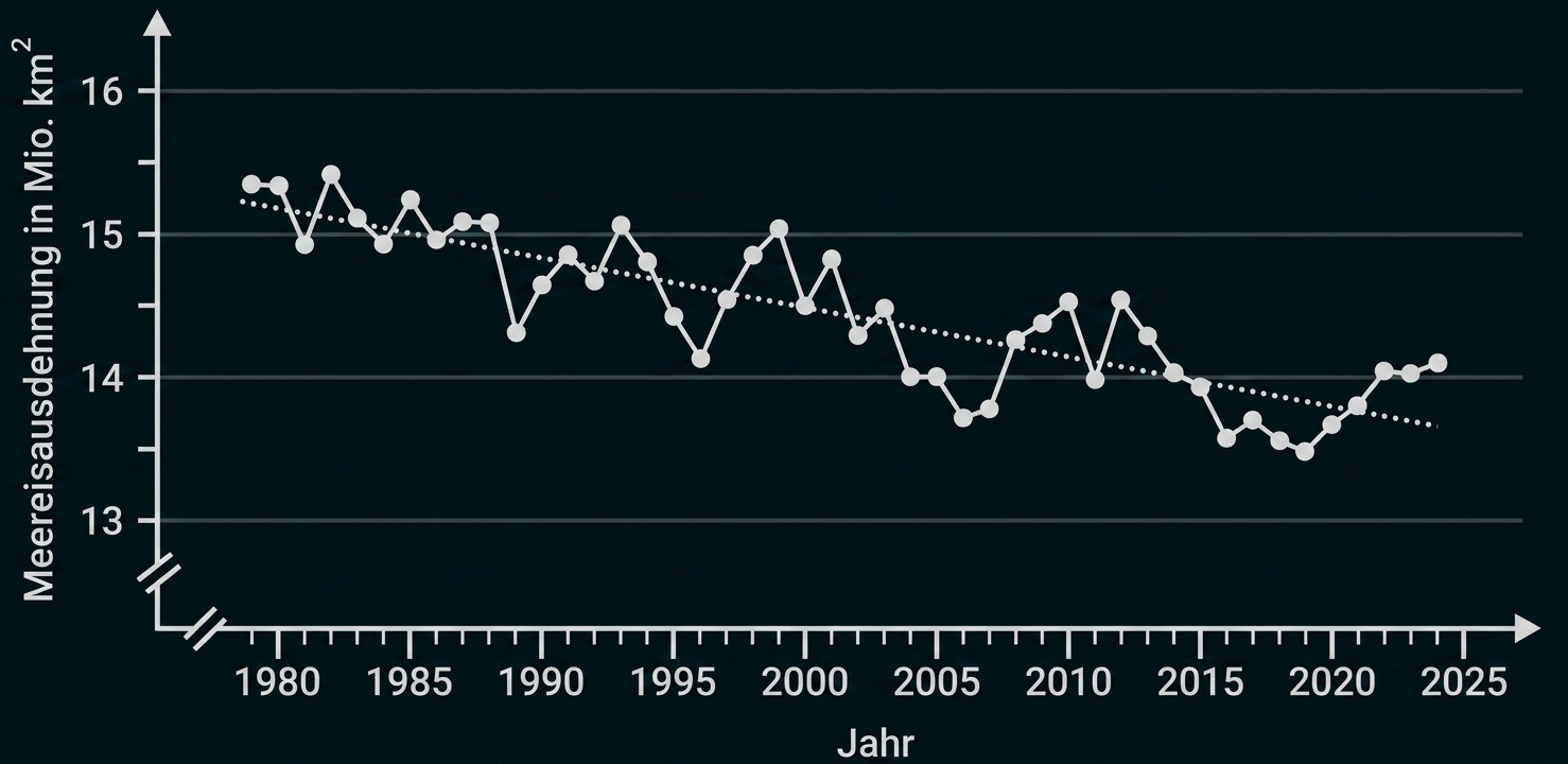 Diagramm der Meereisausdehnung (Mio. km²) 1979–2022 mit fallender Trendlinie
